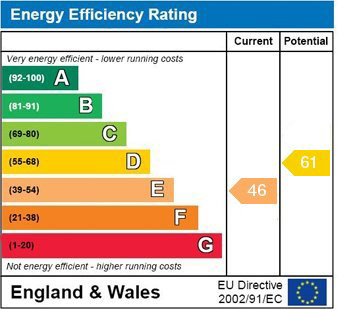 Sample Energy Performance Graph